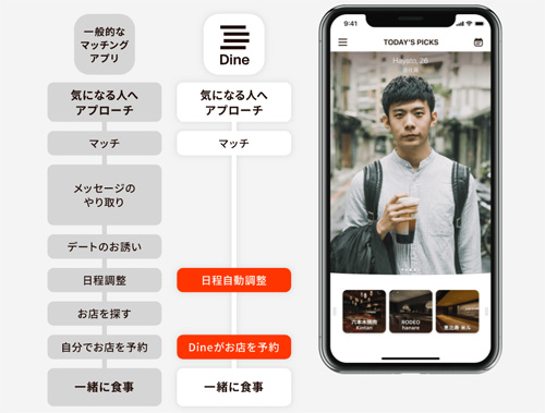 Dine(ダイン)とは？どんなアプリ？
